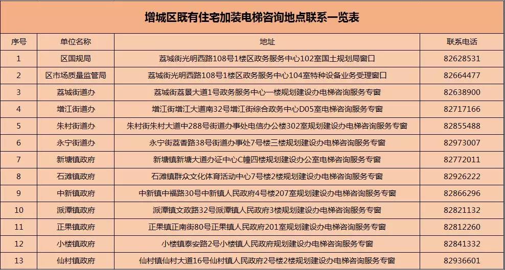 每臺(tái)10萬元！增城舊樓加裝電梯補(bǔ)助來了，申請(qǐng)攻略看這里！